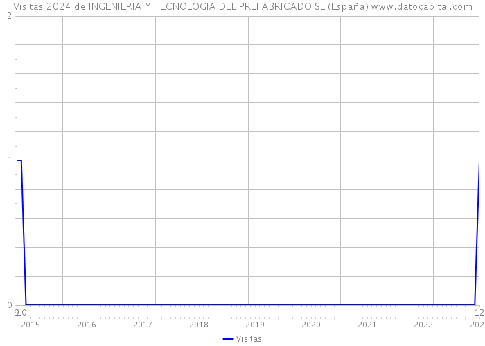 Visitas 2024 de INGENIERIA Y TECNOLOGIA DEL PREFABRICADO SL (España) 