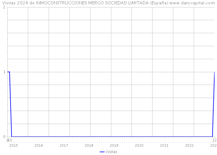 Visitas 2024 de INMOCONSTRUCCIONES MERGO SOCIEDAD LIMITADA (España) 