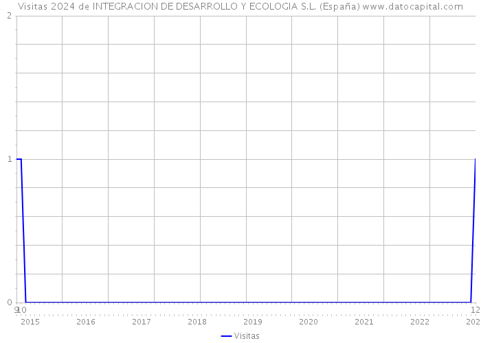 Visitas 2024 de INTEGRACION DE DESARROLLO Y ECOLOGIA S.L. (España) 