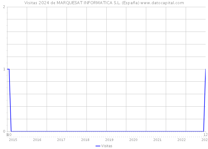 Visitas 2024 de MARQUESAT INFORMATICA S.L. (España) 