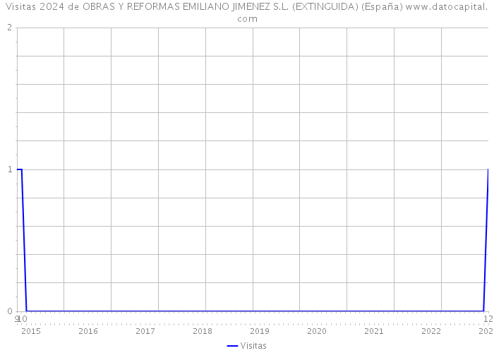 Visitas 2024 de OBRAS Y REFORMAS EMILIANO JIMENEZ S.L. (EXTINGUIDA) (España) 