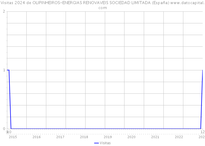 Visitas 2024 de OLIPINHEIROS-ENERGIAS RENOVAVEIS SOCIEDAD LIMITADA (España) 