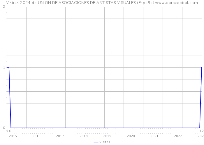 Visitas 2024 de UNION DE ASOCIACIONES DE ARTISTAS VISUALES (España) 