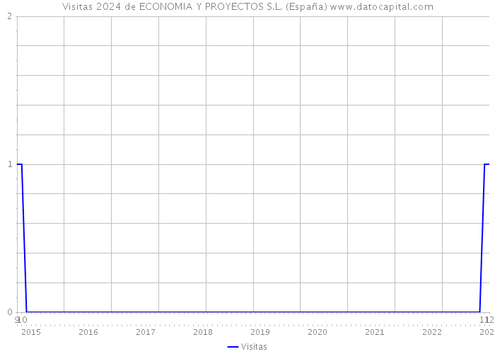Visitas 2024 de ECONOMIA Y PROYECTOS S.L. (España) 