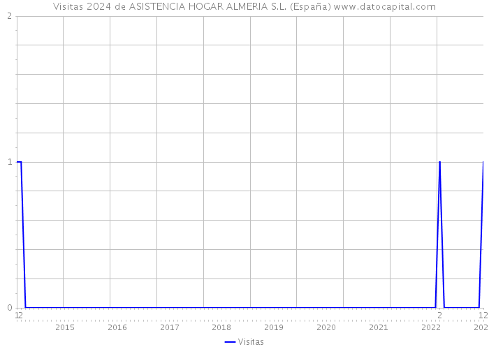 Visitas 2024 de ASISTENCIA HOGAR ALMERIA S.L. (España) 