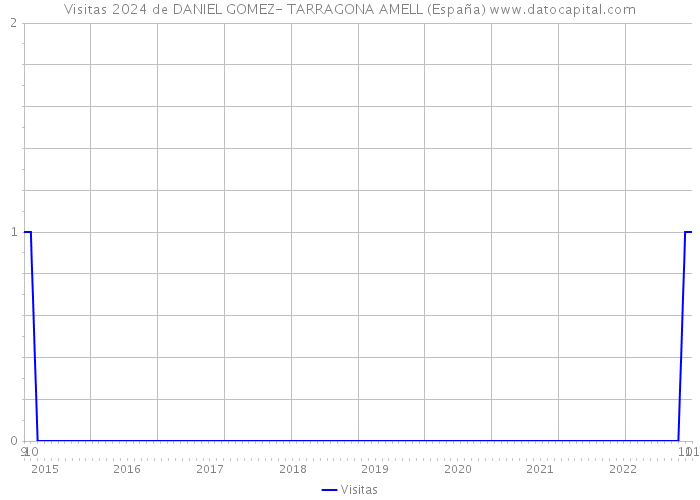 Visitas 2024 de DANIEL GOMEZ- TARRAGONA AMELL (España) 
