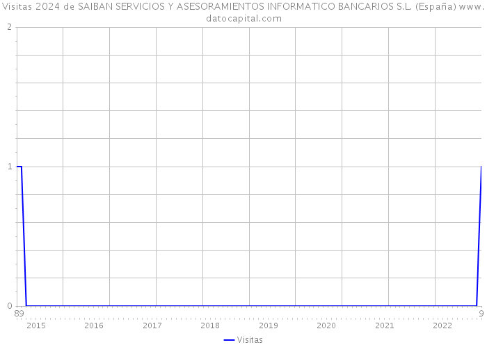Visitas 2024 de SAIBAN SERVICIOS Y ASESORAMIENTOS INFORMATICO BANCARIOS S.L. (España) 