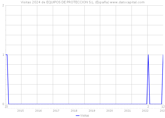 Visitas 2024 de EQUIPOS DE PROTECCION S.L. (España) 