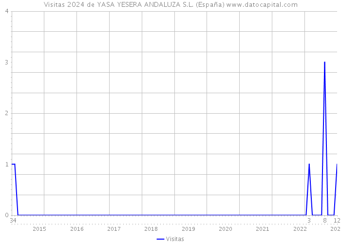 Visitas 2024 de YASA YESERA ANDALUZA S.L. (España) 
