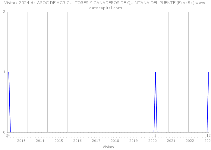 Visitas 2024 de ASOC DE AGRICULTORES Y GANADEROS DE QUINTANA DEL PUENTE (España) 