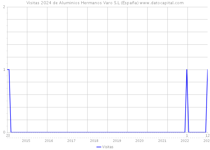 Visitas 2024 de Aluminios Hermanos Varo S.L (España) 