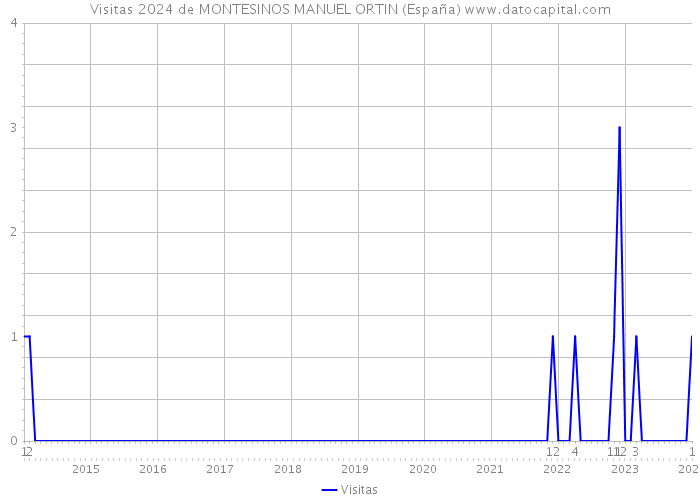Visitas 2024 de MONTESINOS MANUEL ORTIN (España) 