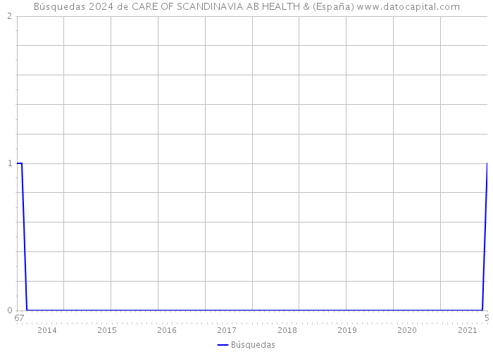 Búsquedas 2024 de CARE OF SCANDINAVIA AB HEALTH & (España) 