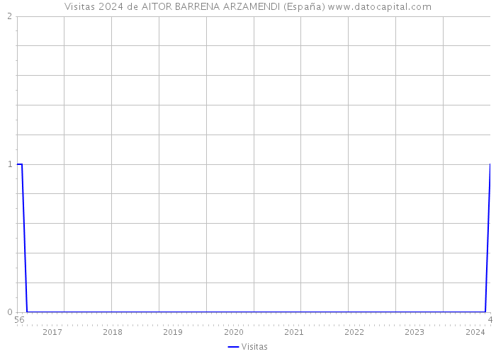 Visitas 2024 de AITOR BARRENA ARZAMENDI (España) 