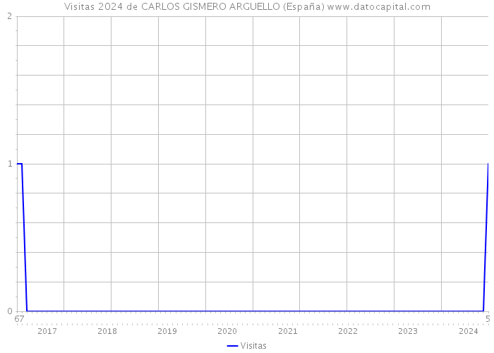 Visitas 2024 de CARLOS GISMERO ARGUELLO (España) 