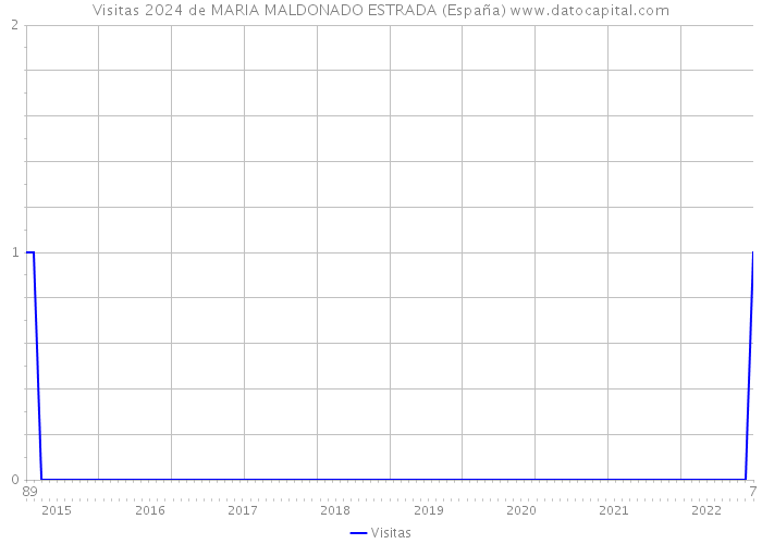 Visitas 2024 de MARIA MALDONADO ESTRADA (España) 