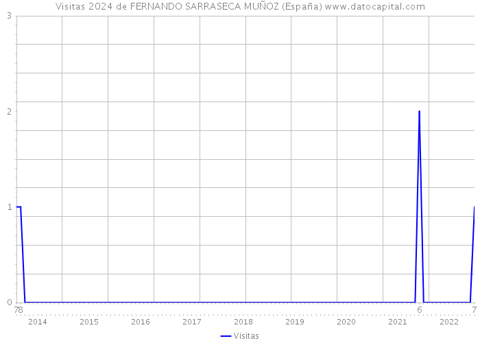 Visitas 2024 de FERNANDO SARRASECA MUÑOZ (España) 
