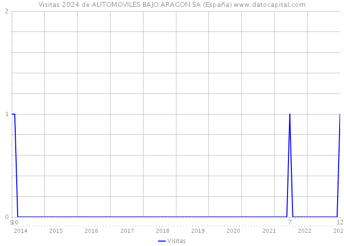 Visitas 2024 de AUTOMOVILES BAJO ARAGON SA (España) 