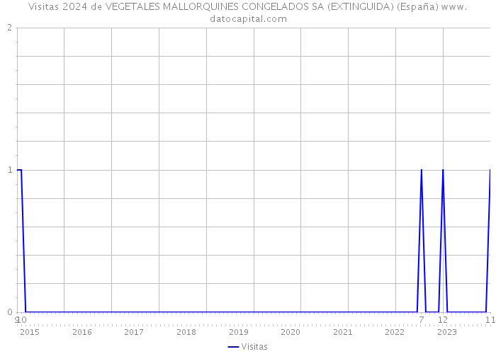 Visitas 2024 de VEGETALES MALLORQUINES CONGELADOS SA (EXTINGUIDA) (España) 