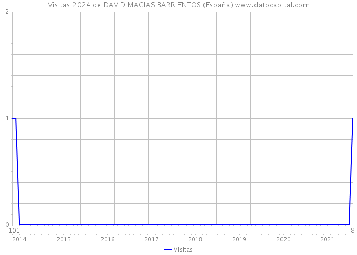 Visitas 2024 de DAVID MACIAS BARRIENTOS (España) 