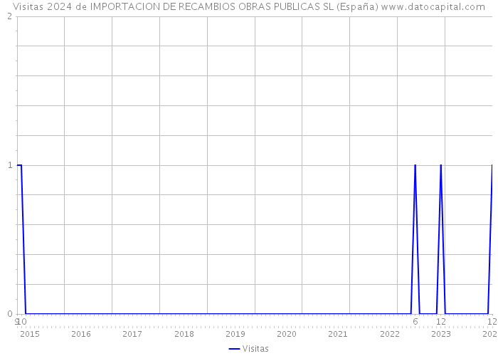 Visitas 2024 de IMPORTACION DE RECAMBIOS OBRAS PUBLICAS SL (España) 