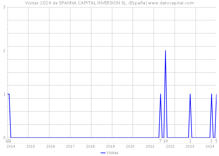Visitas 2024 de SPANNA CAPITAL INVERSION SL. (España) 