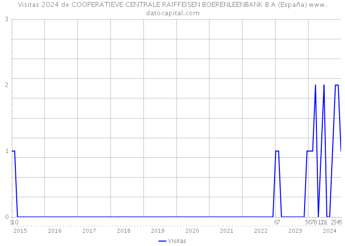 Visitas 2024 de COOPERATIEVE CENTRALE RAIFFEISEN BOERENLEENBANK B A (España) 