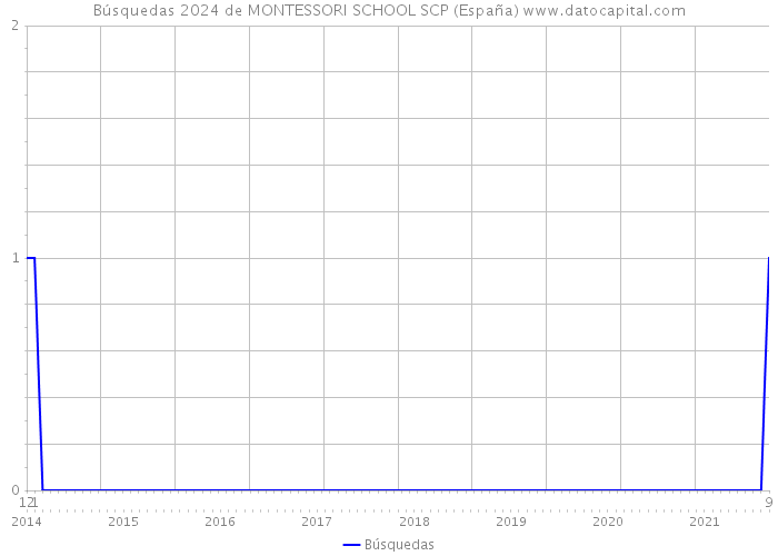 Búsquedas 2024 de MONTESSORI SCHOOL SCP (España) 