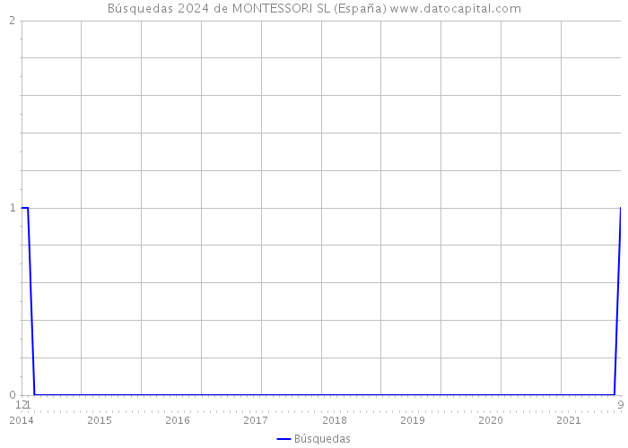 Búsquedas 2024 de MONTESSORI SL (España) 