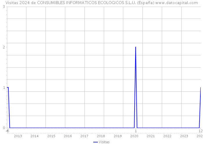 Visitas 2024 de CONSUMIBLES INFORMATICOS ECOLOGICOS S.L.U. (España) 