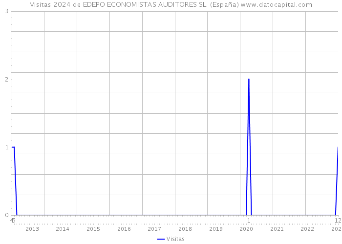 Visitas 2024 de EDEPO ECONOMISTAS AUDITORES SL. (España) 