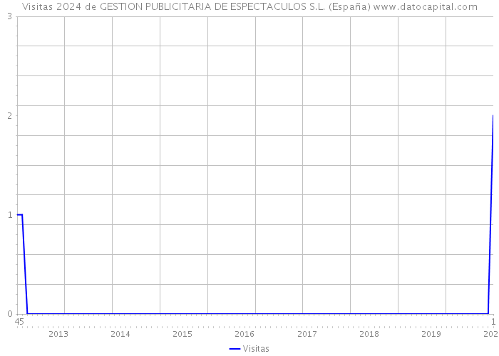 Visitas 2024 de GESTION PUBLICITARIA DE ESPECTACULOS S.L. (España) 