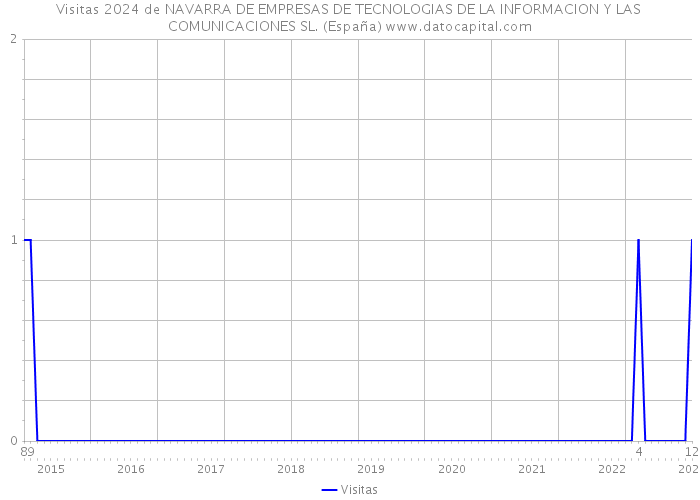 Visitas 2024 de NAVARRA DE EMPRESAS DE TECNOLOGIAS DE LA INFORMACION Y LAS COMUNICACIONES SL. (España) 