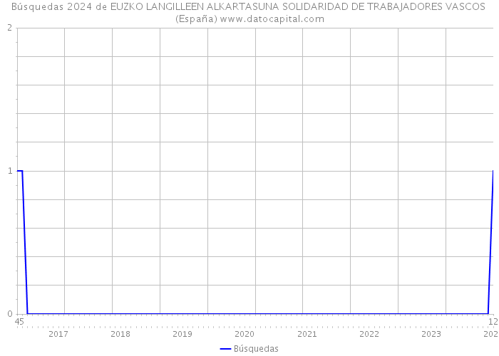 Búsquedas 2024 de EUZKO LANGILLEEN ALKARTASUNA SOLIDARIDAD DE TRABAJADORES VASCOS (España) 