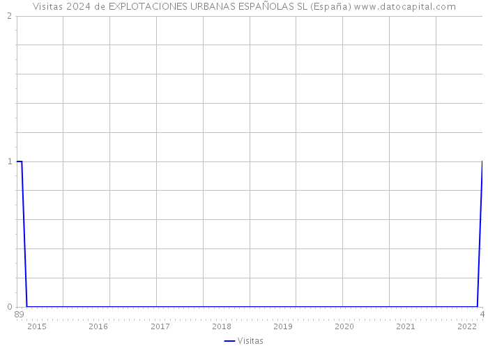 Visitas 2024 de EXPLOTACIONES URBANAS ESPAÑOLAS SL (España) 