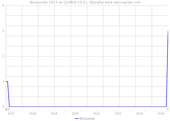 Búsquedas 2024 de GLOBUS 10 S.L. (España) 