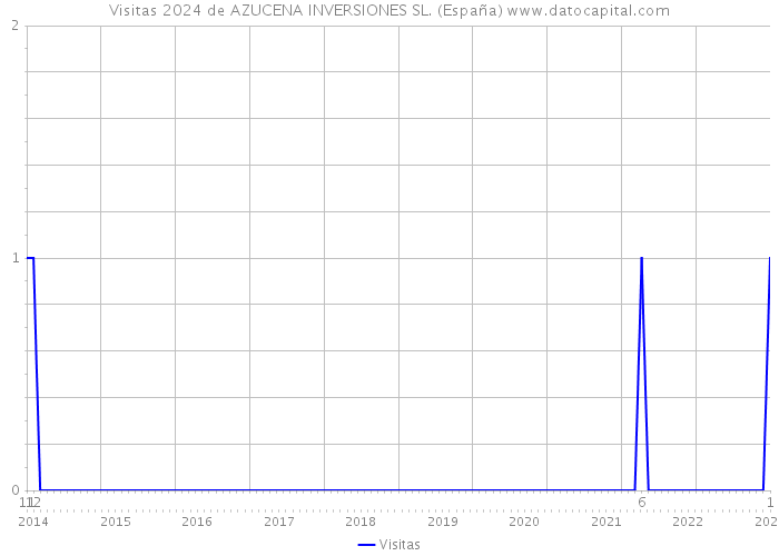 Visitas 2024 de AZUCENA INVERSIONES SL. (España) 