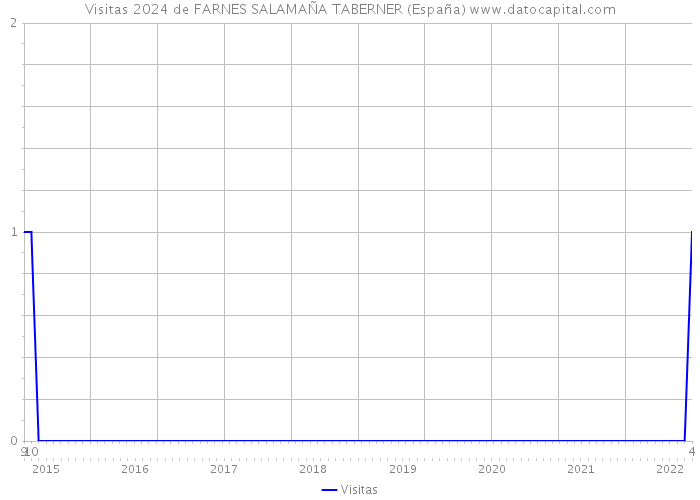 Visitas 2024 de FARNES SALAMAÑA TABERNER (España) 