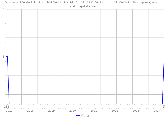 Visitas 2024 de UTE ASTURIANA DE ASFALTOS SL-GONZALO PEREZ SL VALNALON (España) 