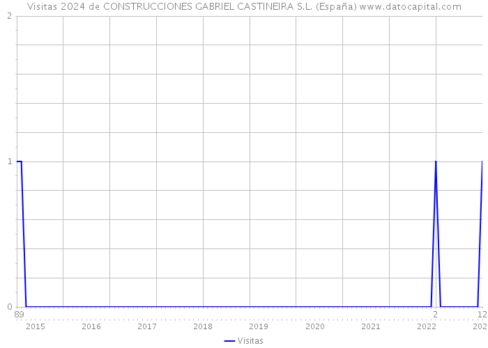 Visitas 2024 de CONSTRUCCIONES GABRIEL CASTINEIRA S.L. (España) 