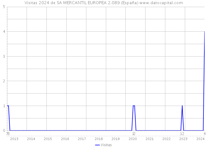 Visitas 2024 de SA MERCANTIL EUROPEA 2.089 (España) 