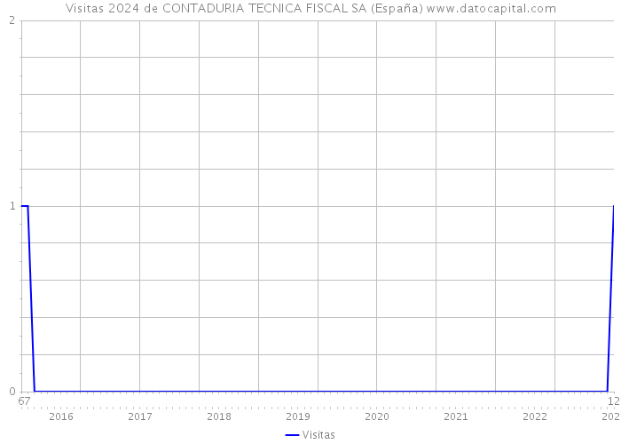 Visitas 2024 de CONTADURIA TECNICA FISCAL SA (España) 