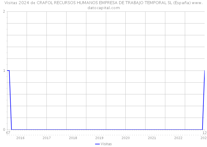 Visitas 2024 de CRAFOL RECURSOS HUMANOS EMPRESA DE TRABAJO TEMPORAL SL (España) 
