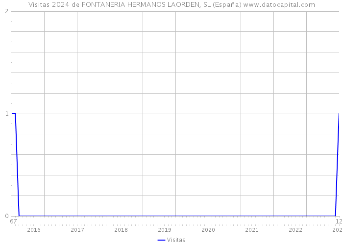 Visitas 2024 de FONTANERIA HERMANOS LAORDEN, SL (España) 