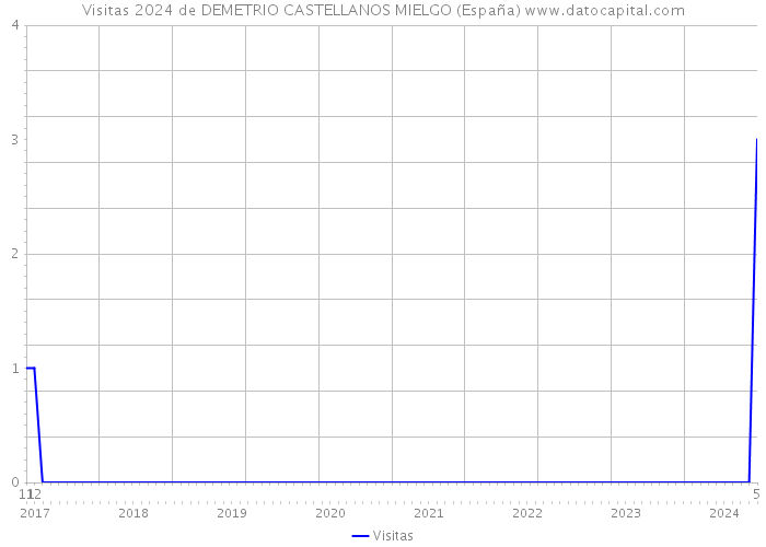 Visitas 2024 de DEMETRIO CASTELLANOS MIELGO (España) 