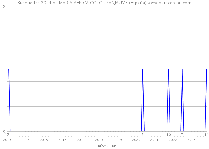 Búsquedas 2024 de MARIA AFRICA GOTOR SANJAUME (España) 