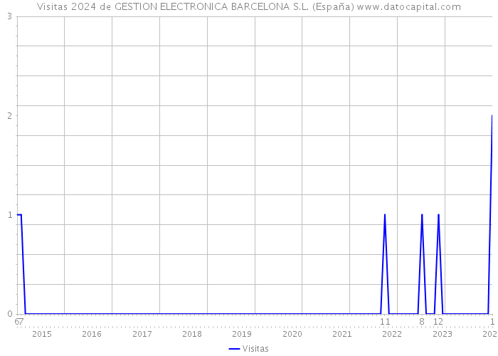 Visitas 2024 de GESTION ELECTRONICA BARCELONA S.L. (España) 