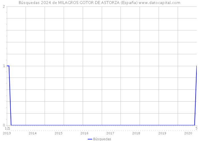 Búsquedas 2024 de MILAGROS GOTOR DE ASTORZA (España) 