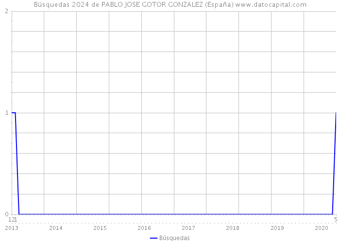 Búsquedas 2024 de PABLO JOSE GOTOR GONZALEZ (España) 