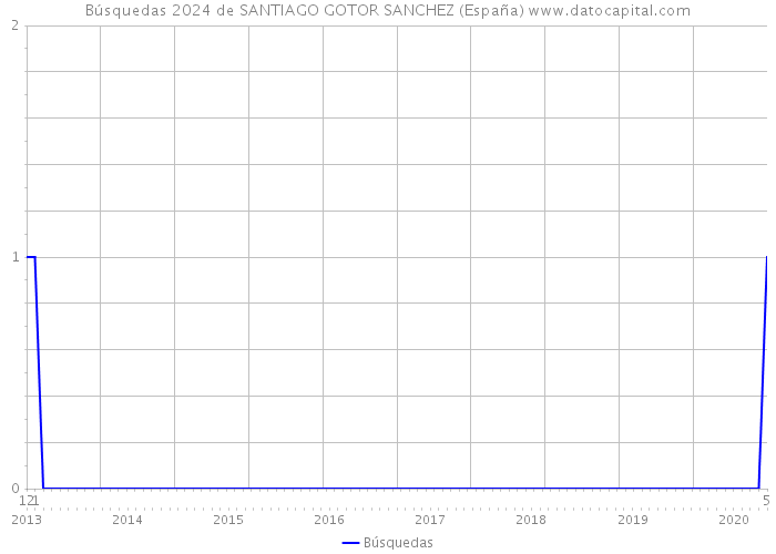 Búsquedas 2024 de SANTIAGO GOTOR SANCHEZ (España) 